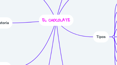 Mind Map: EL CHOCOLATE