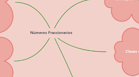 Mind Map: Números Fraccionarios