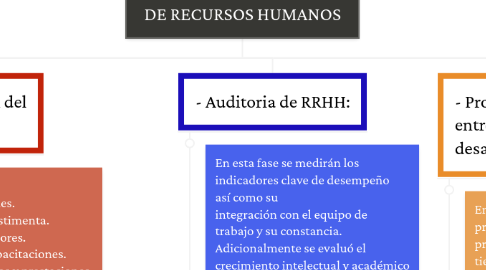 Mind Map: SUBSISTEMAS DE GESTION DE RECURSOS HUMANOS