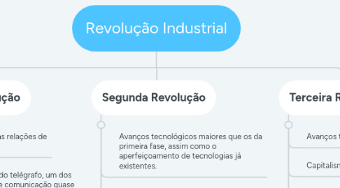 Mind Map: Revolução Industrial