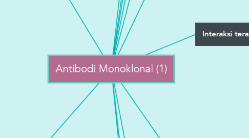 Mind Map: Antibodi Monoklonal (1)