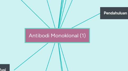 Mind Map: Antibodi Monoklonal (1)