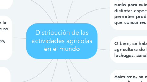 Mind Map: Distribución de las actividades agrícolas en el mundo