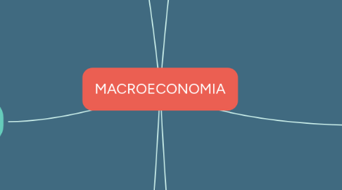 Mind Map: MACROECONOMIA