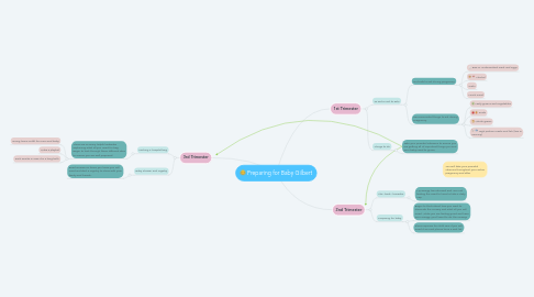 Mind Map: Preparing for Baby Gilbert