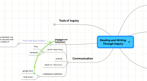 Mind Map: Reading and Writing Through Inquiry