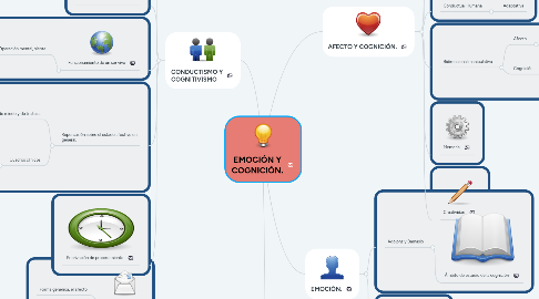 Mind Map: EMOCIÓN Y COGNICIÓN.