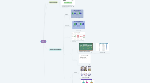 Mind Map: UNIT 5