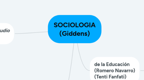 Mind Map: SOCIOLOGIA (Giddens)