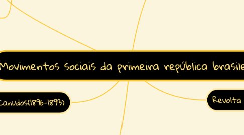 Mind Map: Movimentos sociais da primeira república brasileira