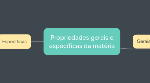 Mind Map: Propriedades gerais e específicas da matéria