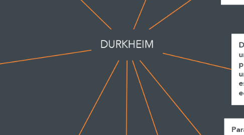 Mind Map: DURKHEIM