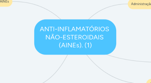 Mind Map: ANTI-INFLAMATÓRIOS NÃO-ESTEROIDAIS (AINEs). (1)