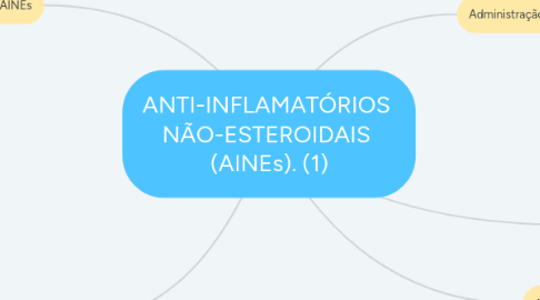 Mind Map: ANTI-INFLAMATÓRIOS  NÃO-ESTEROIDAIS  (AINEs). (1)