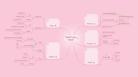 Mind Map: "tweet" your future