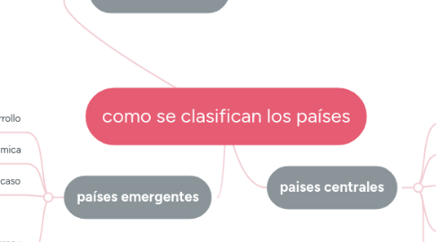 Mind Map: como se clasifican los países