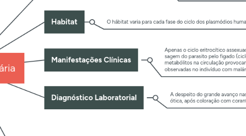 Mind Map: Plamodium - Malária