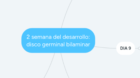 Mind Map: 2 semana del desarrollo: disco germinal bilaminar