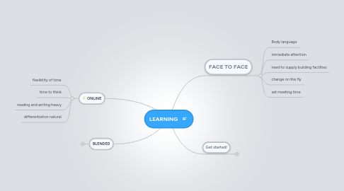 Mind Map: LEARNING