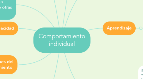 Mind Map: Comportamiento individual