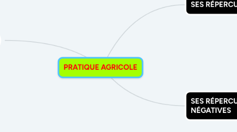 Mind Map: PRATIQUE AGRICOLE