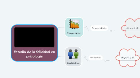 Mind Map: Estudio de la felicidad en psicología