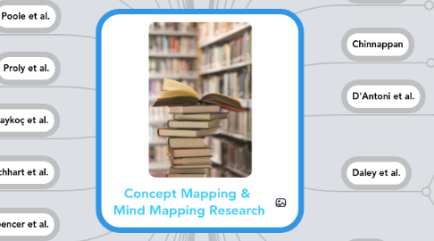 Mind Map: Concept Mapping & Mind Mapping Research