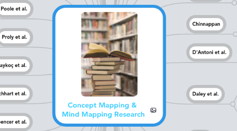 Mind Map: Concept Mapping &  Mind Mapping Research