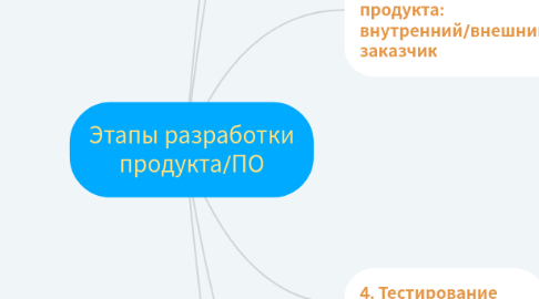 Mind Map: Этапы разработки продукта/ПО