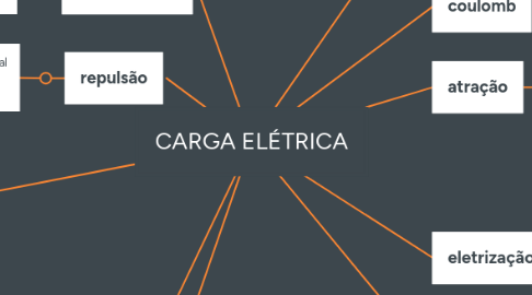 Mind Map: CARGA ELÉTRICA
