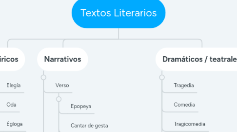 Mind Map: Textos Literarios