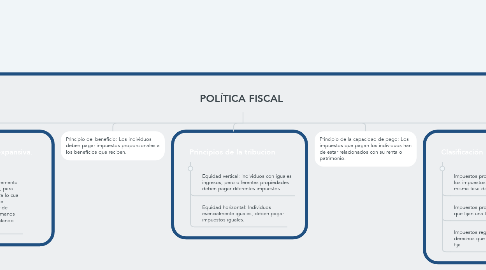Mind Map: POLÍTICA FISCAL