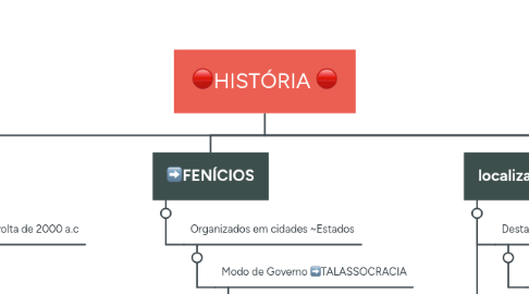 Mind Map: 🔴HISTÓRIA 🔴