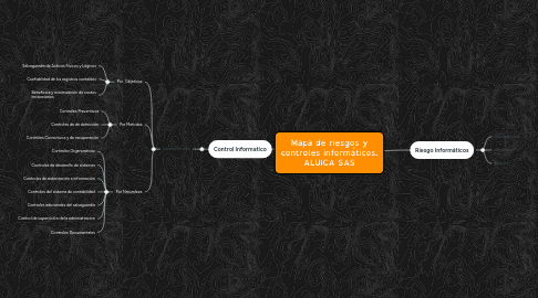 Mind Map: Mapa de riesgos y controles informáticos. ALUICA SAS