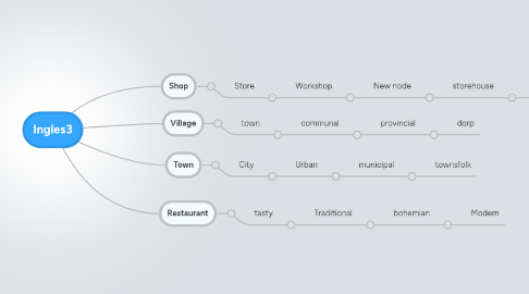 Mind Map: Ingles3