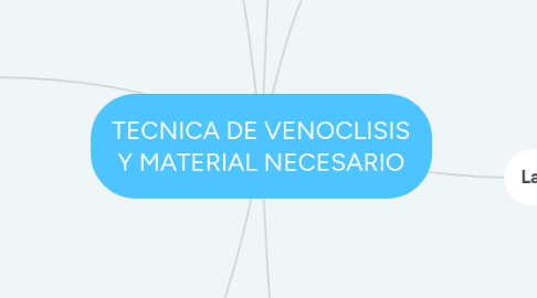 Mind Map: TECNICA DE VENOCLISIS Y MATERIAL NECESARIO