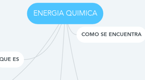 Mind Map: ENERGIA QUIMICA