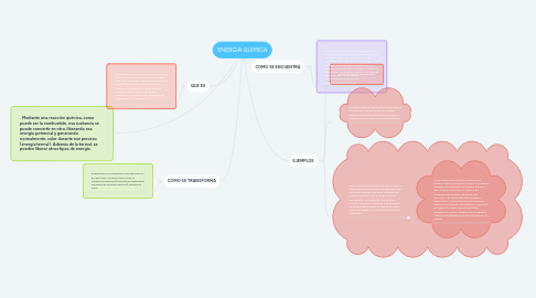 Mind Map: ENERGIA QUIMICA