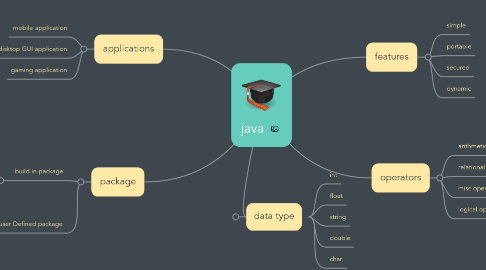 Mind Map: java