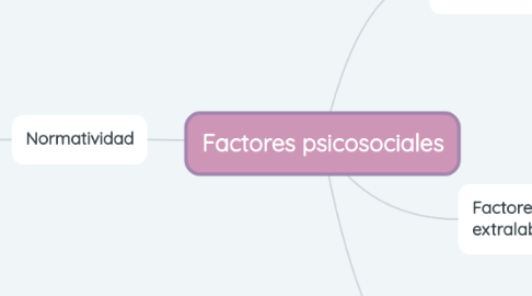 Mind Map: Factores psicosociales