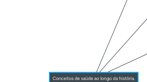 Mind Map: Conceitos de saúde ao longo da história.