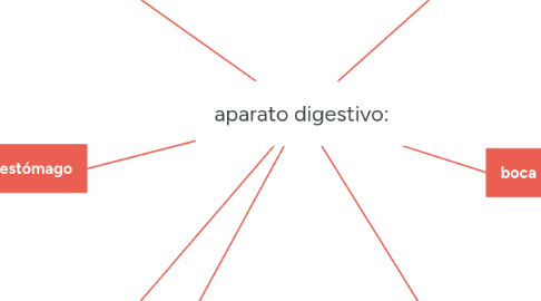 Mind Map: aparato digestivo: