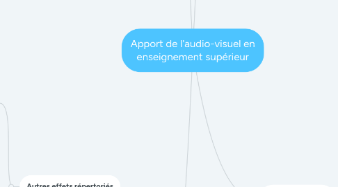 Mind Map: Apport de l'audio-visuel en enseignement supérieur