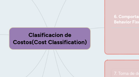 Mind Map: Clasificacion de Costos(Cost Classification)