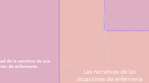 Mind Map: Las narrativas de las situaciones de enfermería