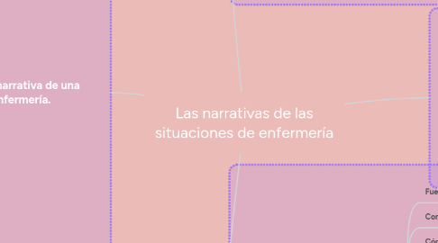 Mind Map: Las narrativas de las situaciones de enfermería