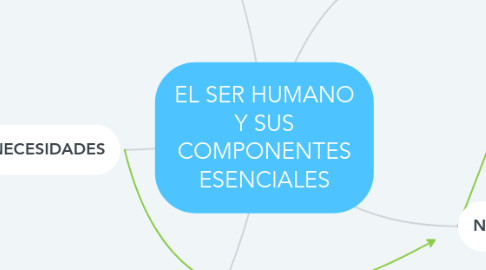 Mind Map: EL SER HUMANO Y SUS COMPONENTES ESENCIALES