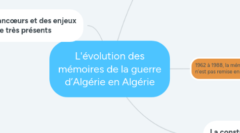 Mind Map: L'évolution des mémoires de la guerre d’Algérie en Algérie