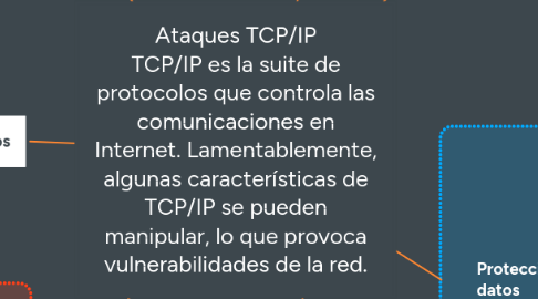 Mind Map: Ataques TCP/IP TCP/IP es la suite de protocolos que controla las comunicaciones en Internet. Lamentablemente, algunas características de TCP/IP se pueden manipular, lo que provoca vulnerabilidades de la red.