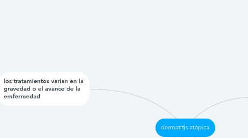 Mind Map: dermatitis atópica